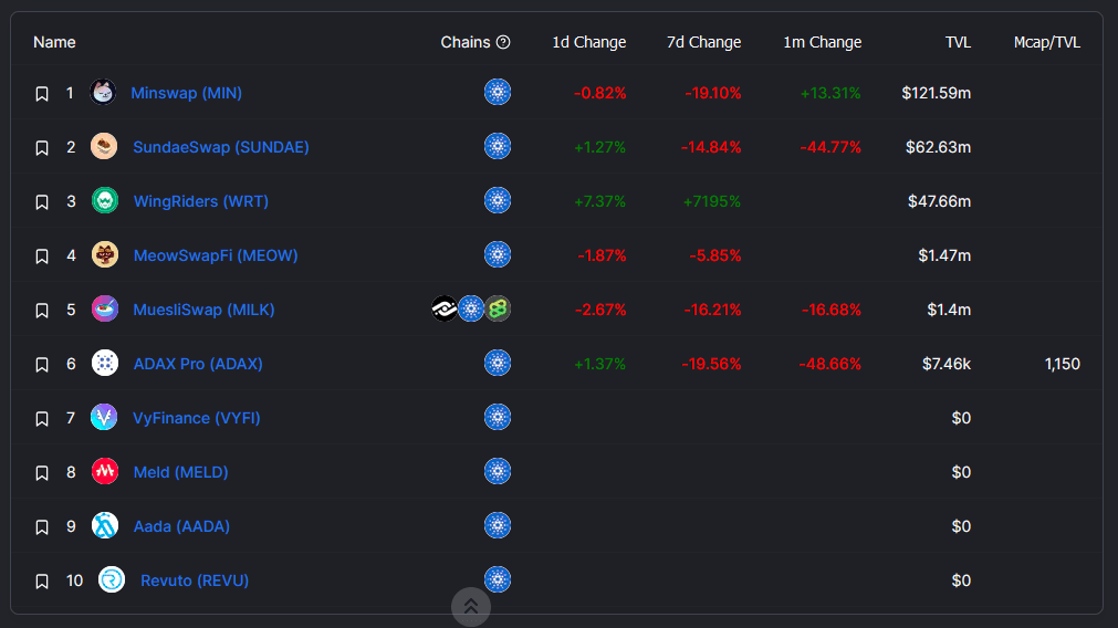 Cardano DeFi projects Cardano DeFi projects