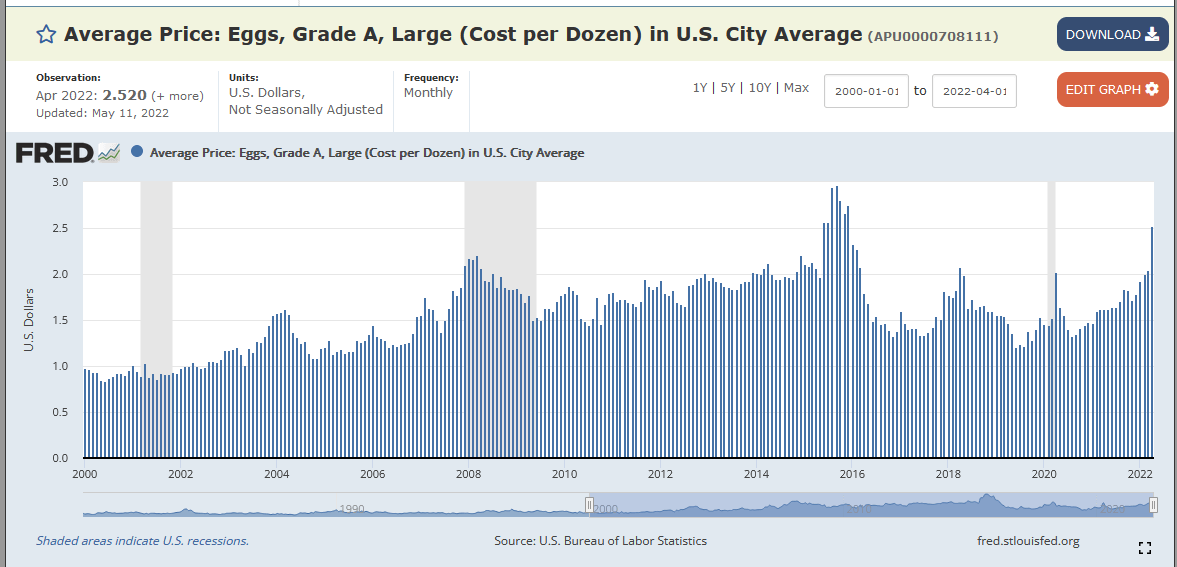 Egg price appreciation in USD since 2000 Egg price appreciation in USD since 2000