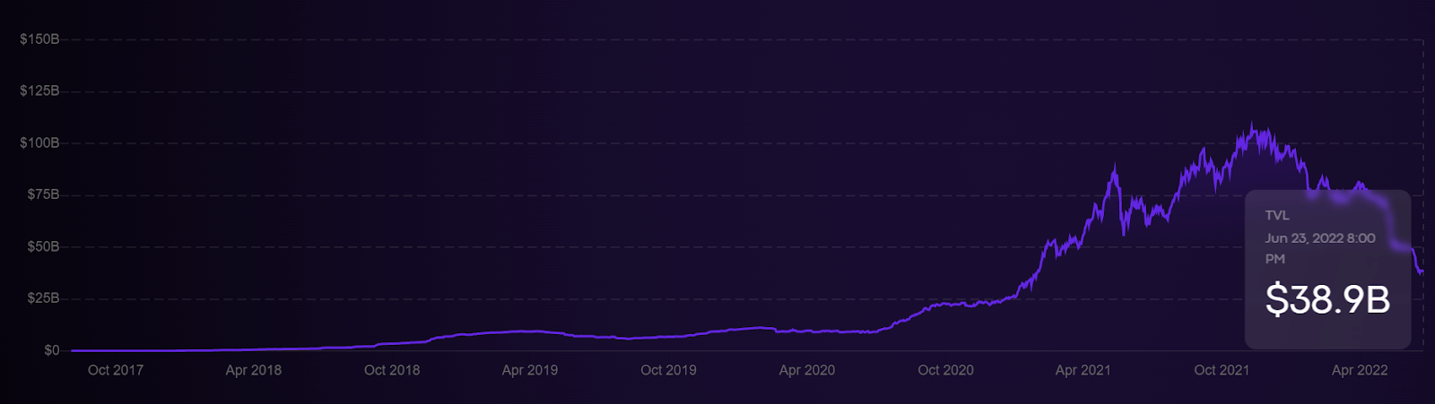 Total value locked in dApps' smart contracts Total value locked in dApps' smart contracts