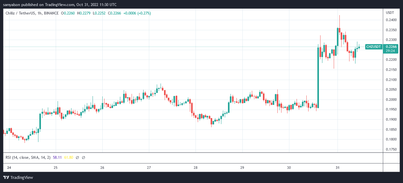 Chiliz hourly chart Chiliz hourly chart analysis