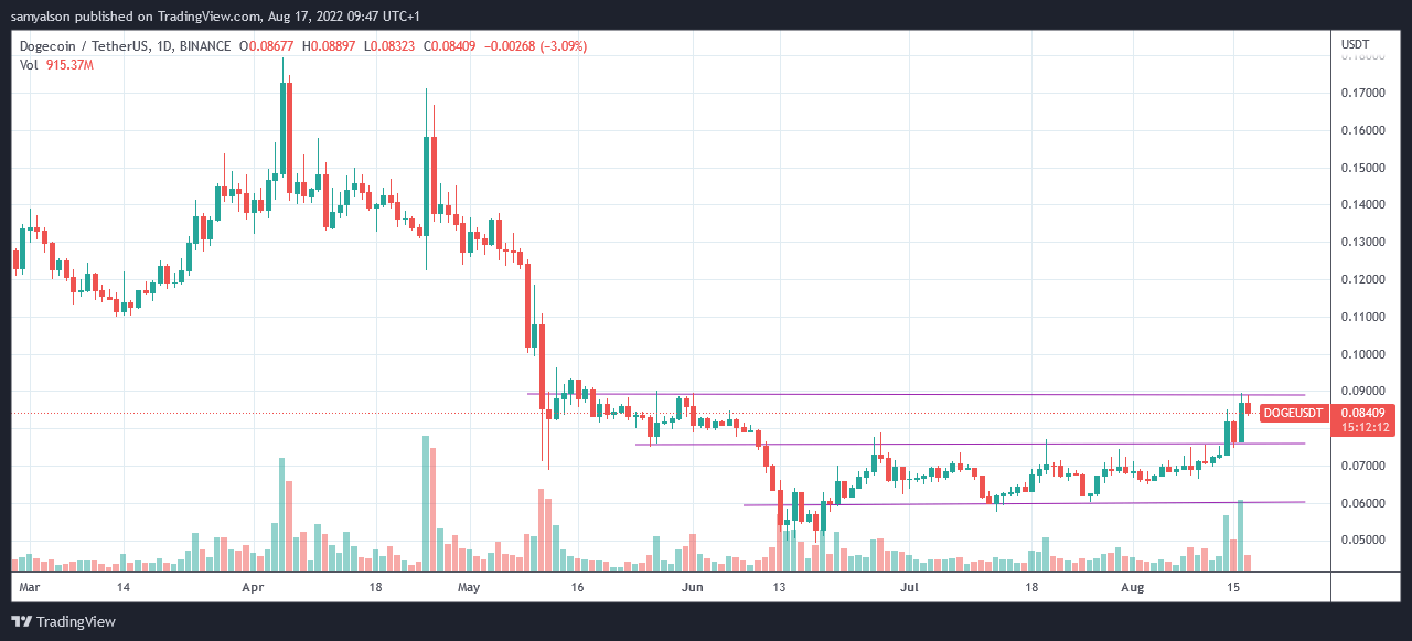 Dogecoin daily chart Dogecoin daily chart