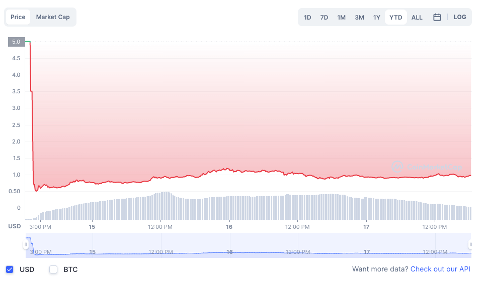 (Source: CoinMarketCap) (Source: CoinMarketCap)