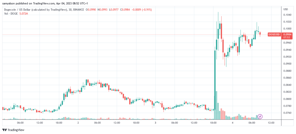 Dogecoin 30 minute chart showing price surge