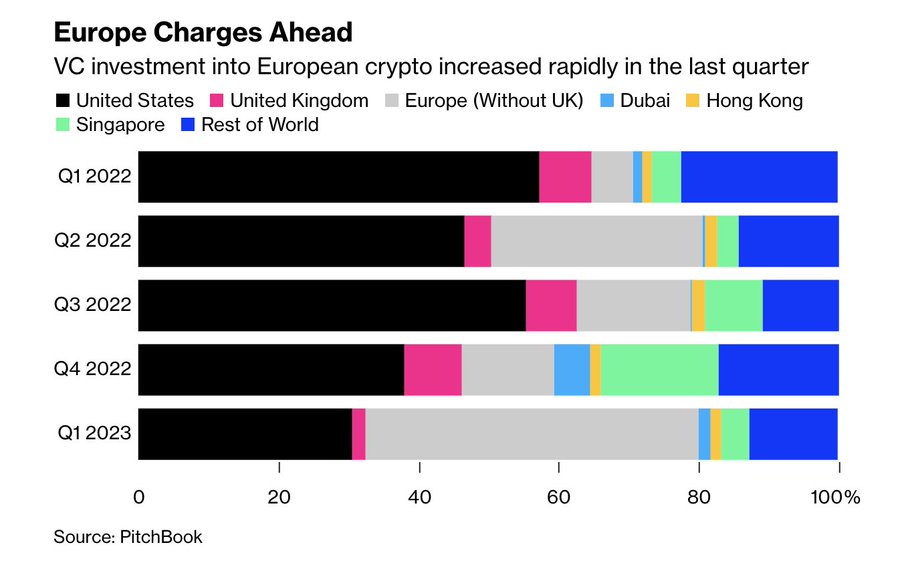European blockchain investment surge