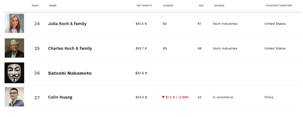 Satoshi Nakamoto's Growing Fortune Nears Entry Into World's Top 25 Richest Individuals Satoshi Nakamoto's Growing Fortune Nears Entry Into World's Top 25 Richest Individuals