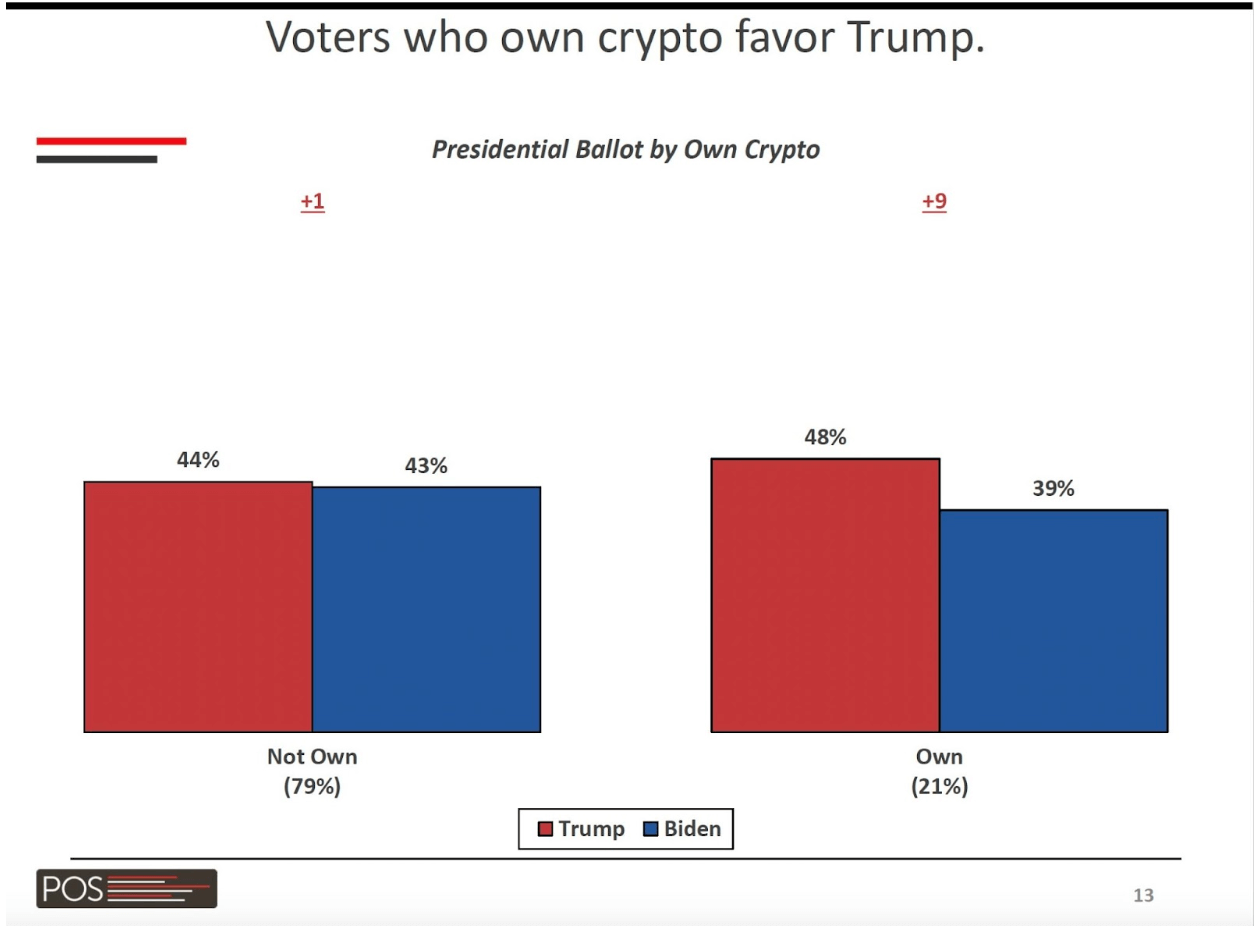 Cryptocurrency investors show preference for Trump over Biden in 2024 presidential election Cryptocurrency investors show preference for Trump over Biden in 2024 presidential election