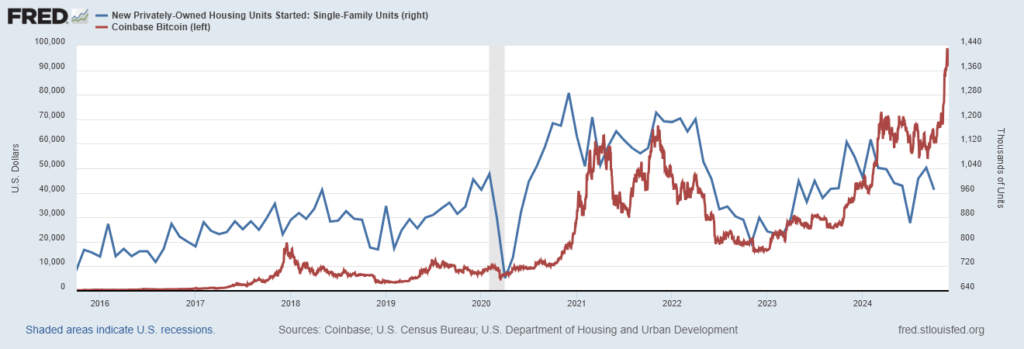 U.S. Census Bureau and U.S. Department of Housing and Urban Development, New Privately-Owned Housing Units Started: Single-Family Units [HOUST1F], retrieved from FRED, Federal Reserve Bank of St. Louis; https://fred.stlouisfed.org/series/HOUST1F, November 27, 2024