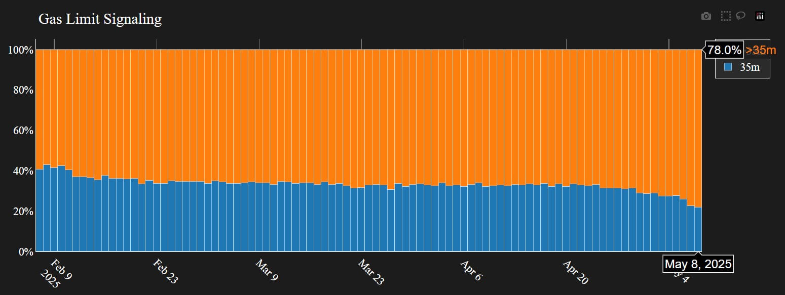 Ethereum gas limit increase support
