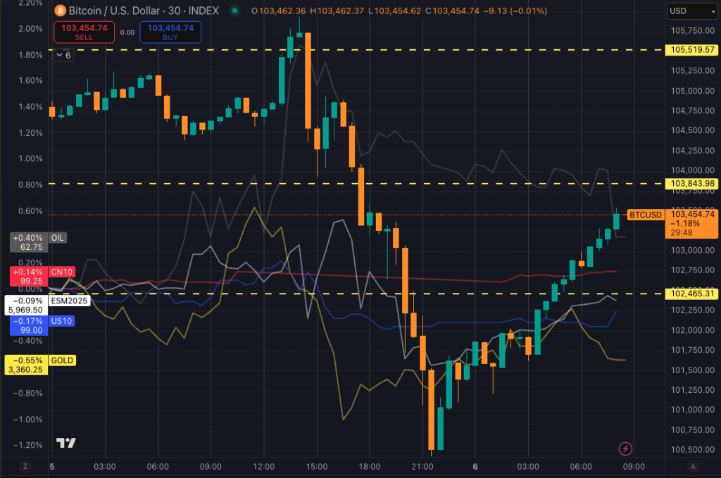 Bitcoin dip to $100k (Source: TradingView)