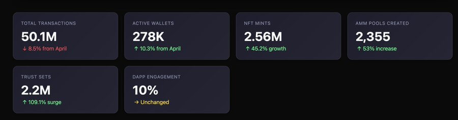 XRP Ledger Network Activity Chart