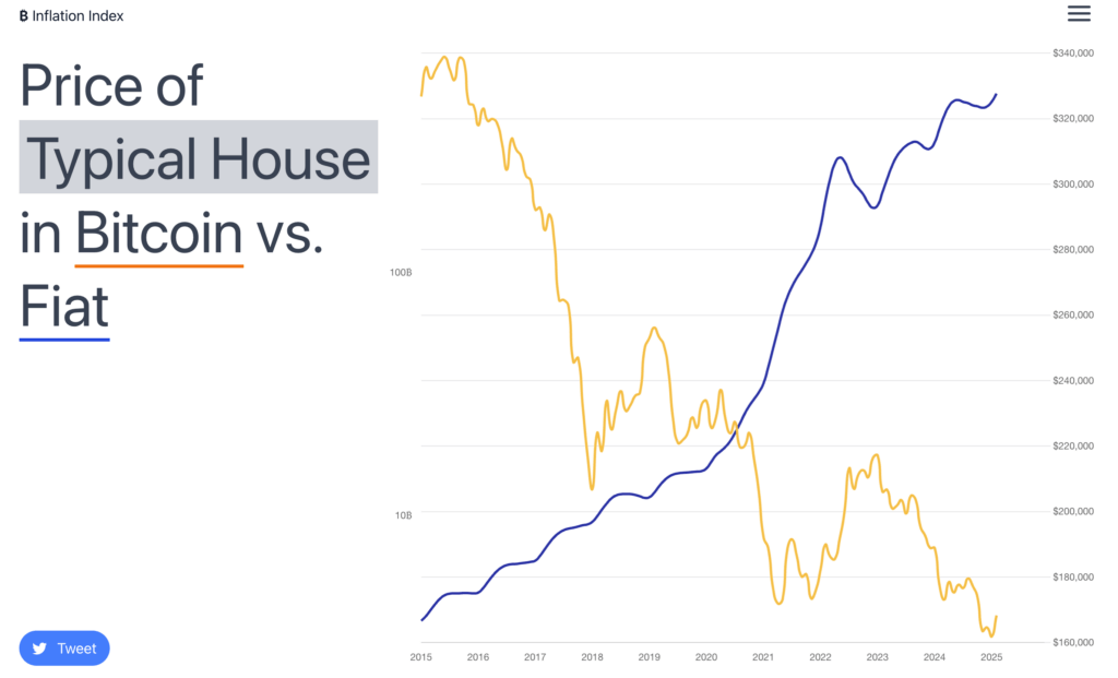 Bitcoin vs house prices comparison chart showing declining affordability when measured in traditional currency versus increasing affordability when measured in Bitcoin